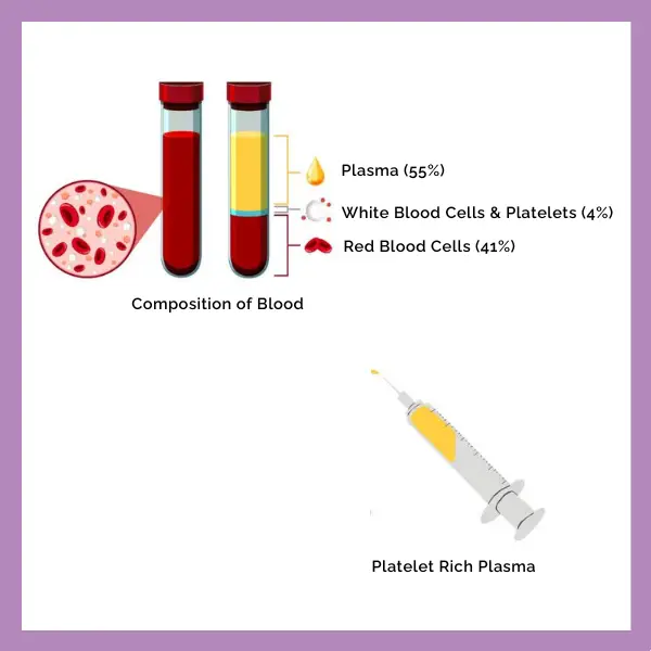 PRP ingredient list